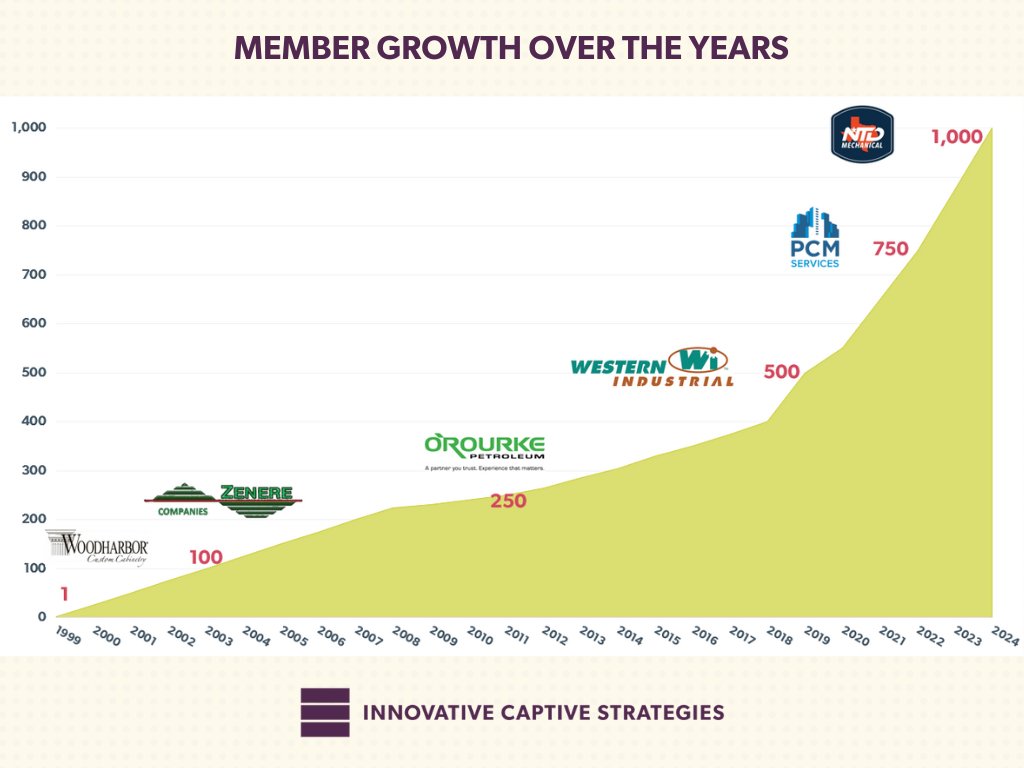 ICS growth chart showing an increase.