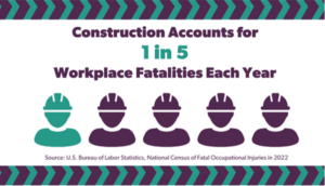 A graphic that states "Construction accounts for 1 in 5 workplace fatalities each year." The source if the US Bureau of Labor Statistics.
