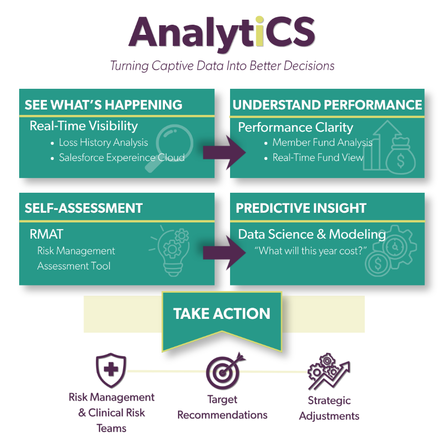 An ICS-branded graphic highlights how ICS uses real-time visibility, performance clarity, RMAT, and data science and modeling to help captive leaders make decisions.